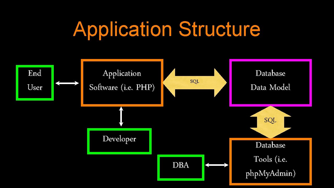 Application Structure End User Application Software (i. e. PHP) SQL Database Data Model SQL