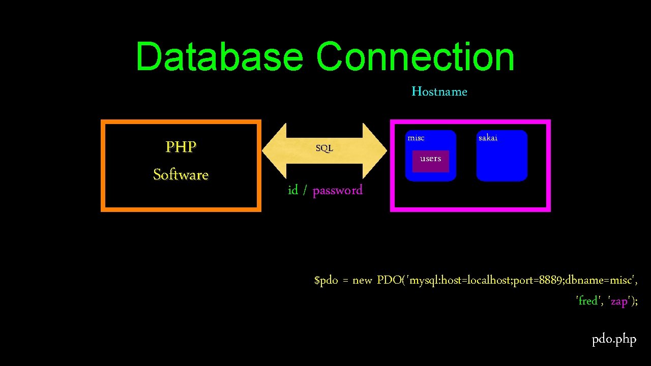 Database Connection Hostname PHP Software SQL misc sakai users id / password $pdo =