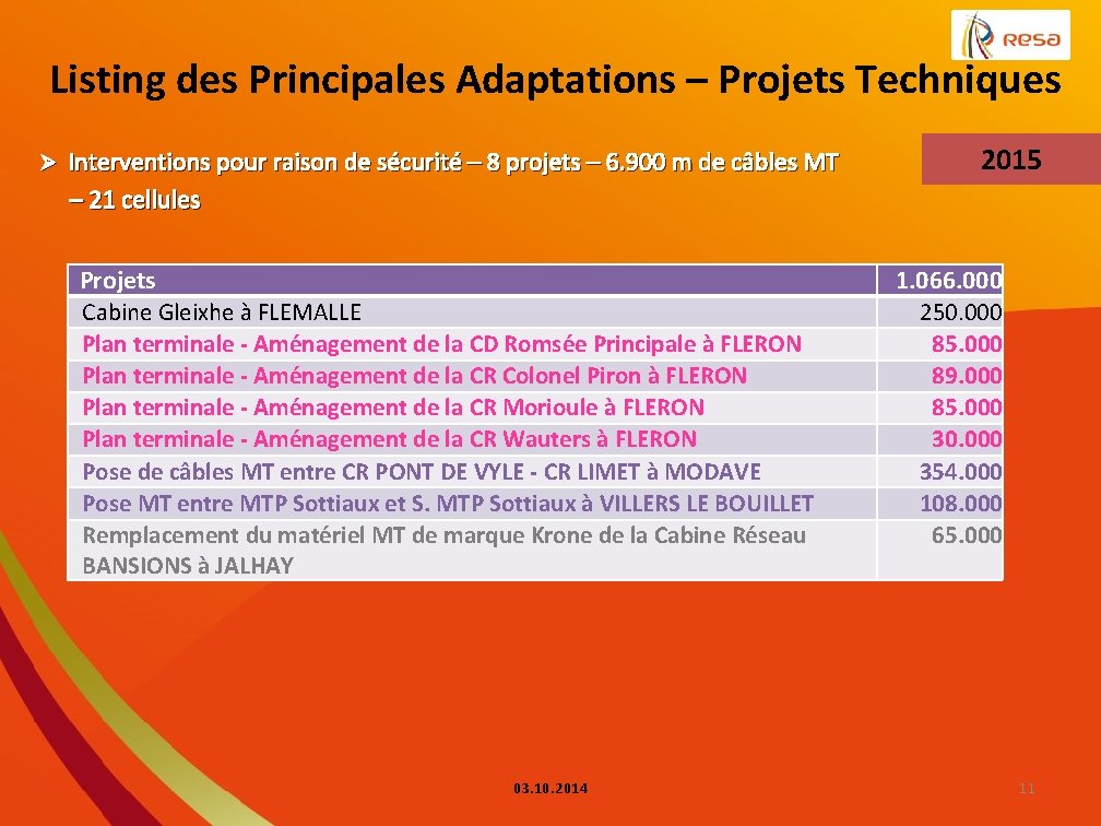 Listing des Principales Adaptations – Projets Techniques 2015 Ø Interventions pour raison de sécurité