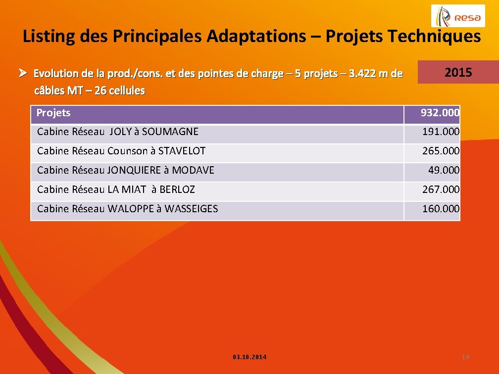 Listing des Principales Adaptations – Projets Techniques 2015 Ø Evolution de la prod. /cons.