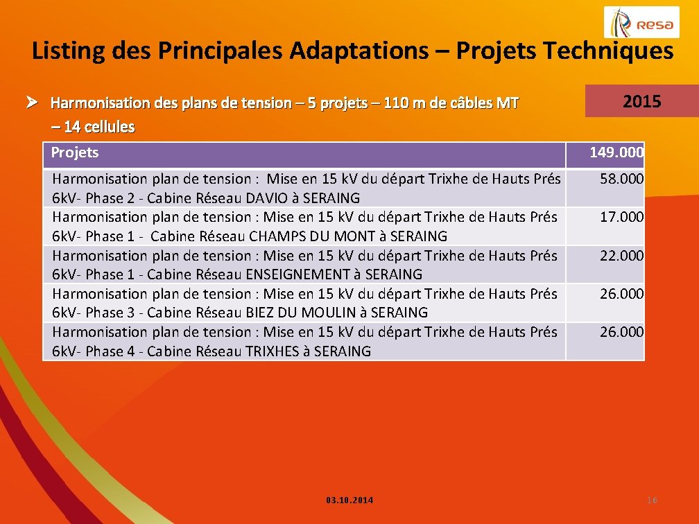 Listing des Principales Adaptations – Projets Techniques 2015 Ø Harmonisation des plans de tension