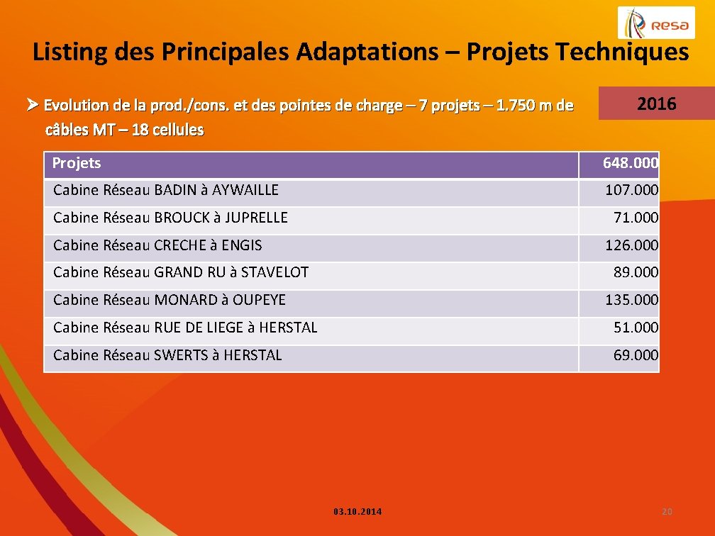 Listing des Principales Adaptations – Projets Techniques 2016 Ø Evolution de la prod. /cons.