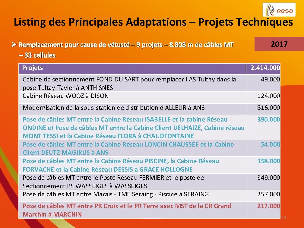 Listing des Principales Adaptations – Projets Techniques 2017 Ø Remplacement pour cause de vétusté