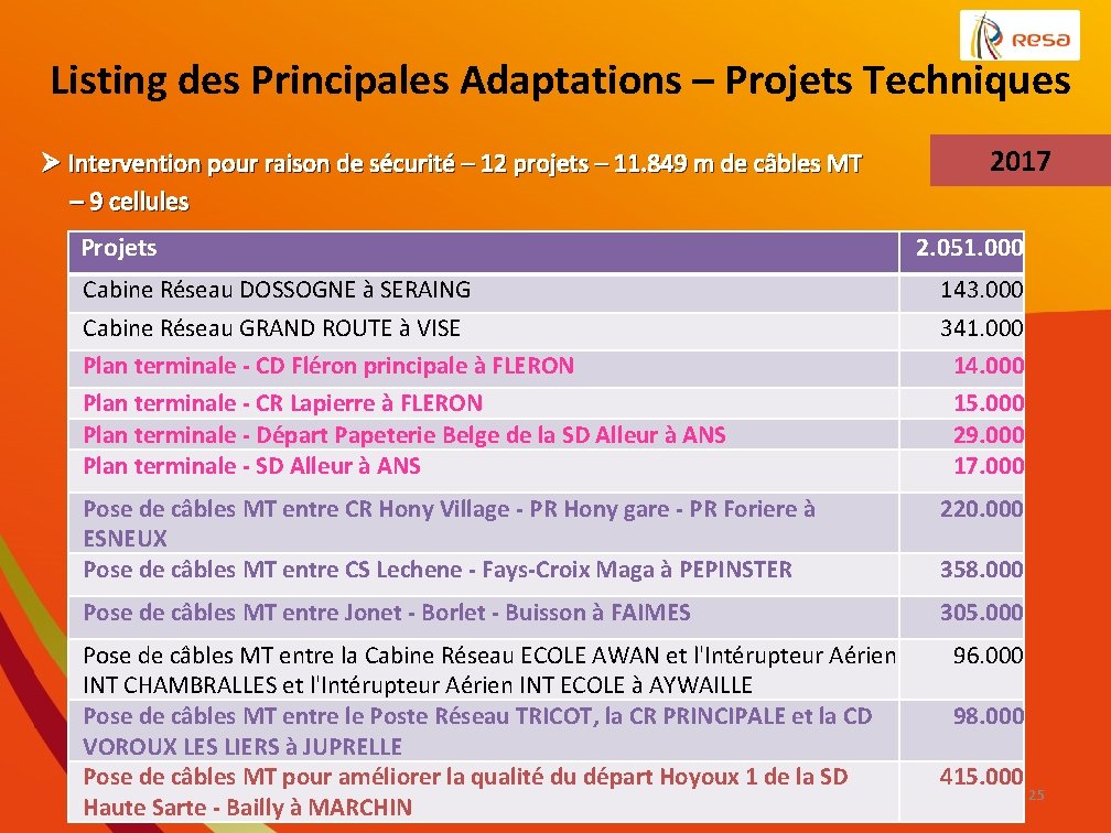 Listing des Principales Adaptations – Projets Techniques 2017 Ø Intervention pour raison de sécurité