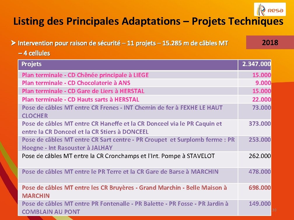 Listing des Principales Adaptations – Projets Techniques 2018 Ø Intervention pour raison de sécurité