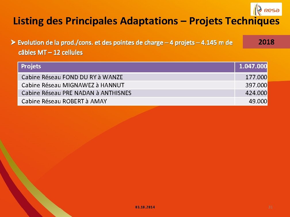 Listing des Principales Adaptations – Projets Techniques 2018 Ø Evolution de la prod. /cons.