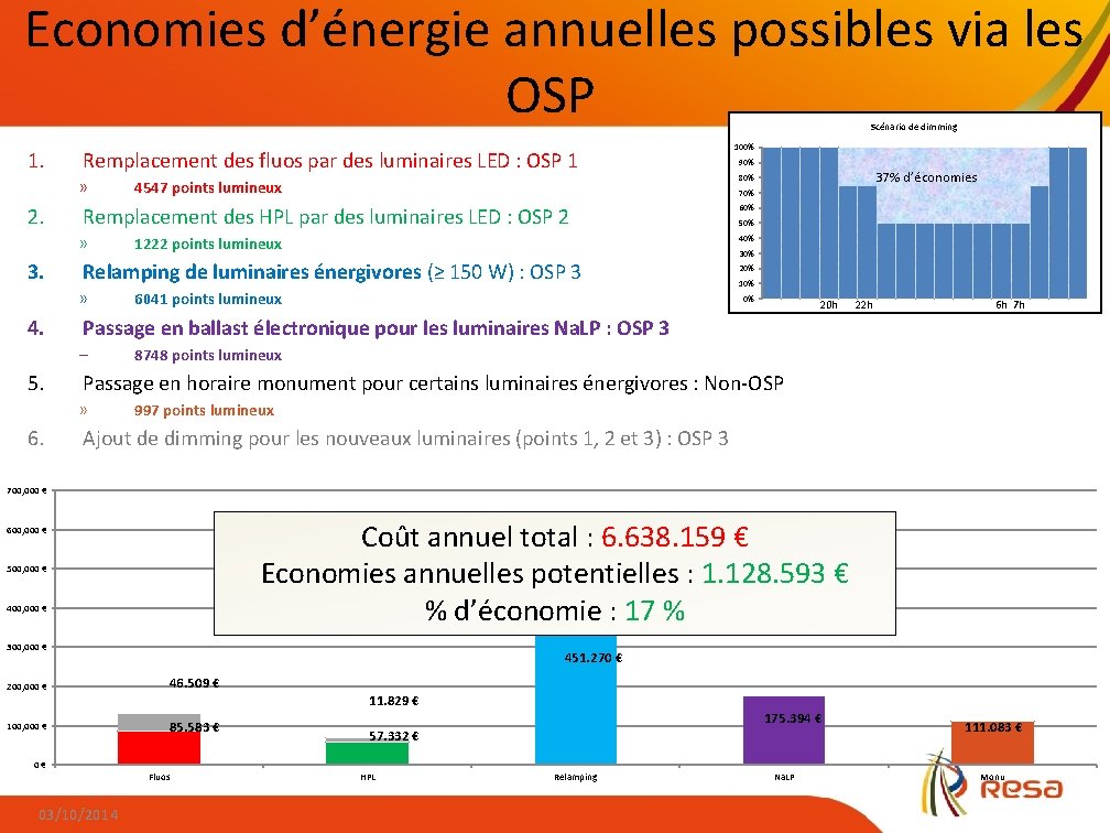 Economies d’énergie annuelles possibles via les OSP Scénario de dimming 1. Remplacement des fluos