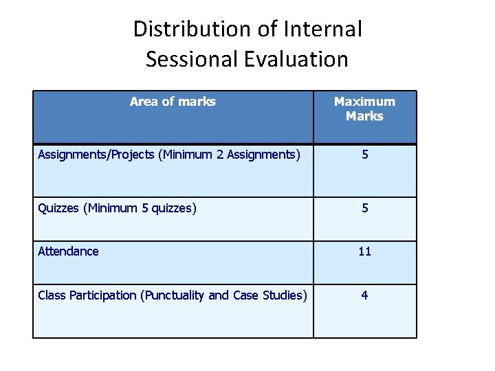 Distribution of Internal Sessional Evaluation Area of marks Maximum Marks Assignments/Projects (Minimum 2 Assignments)