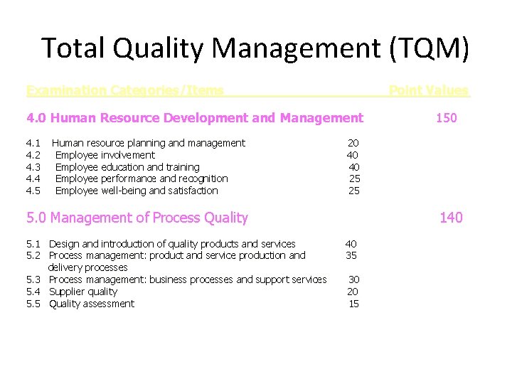 Total Quality Management (TQM) Examination Categories/Items Point Values 4. 0 Human Resource Development and
