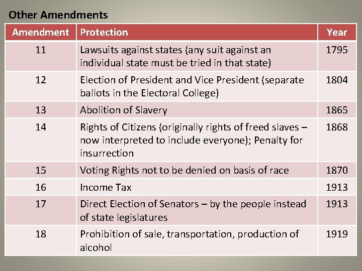 Other Amendments Amendment Protection Year 11 Lawsuits against states (any suit against an individual