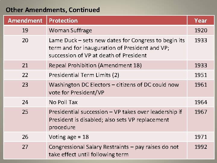 Other Amendments, Continued Amendment Protection 19 Woman Suffrage 20 Lame Duck – sets new