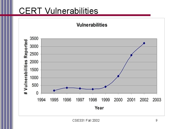 CERT Vulnerabilities CSE 331 Fall 2002 9 