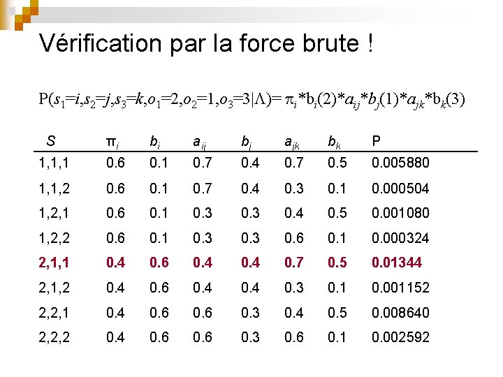 Vérification par la force brute ! P(s 1=i, s 2=j, s 3=k, o 1=2,