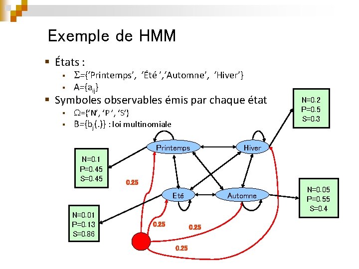 Exemple de HMM § États : § § ={‘Printemps’, ‘Été ’, ‘Automne’, ‘Hiver’} A={aij}