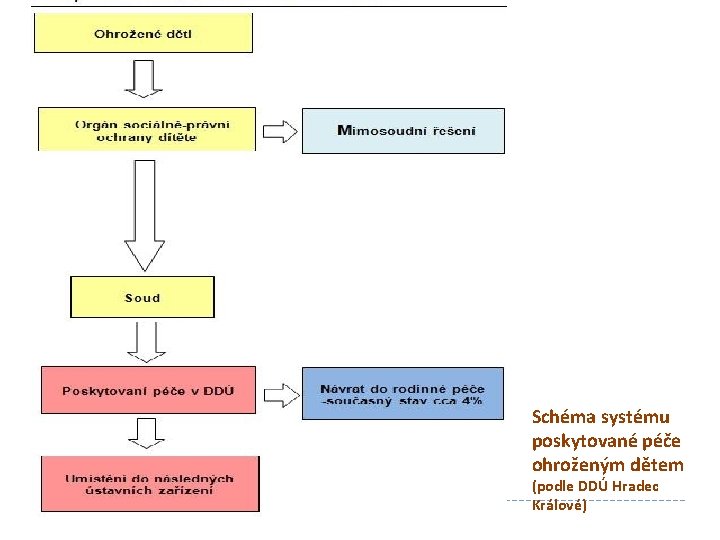 Schéma systému poskytované péče ohroženým dětem (podle DDÚ Hradec Králové) 