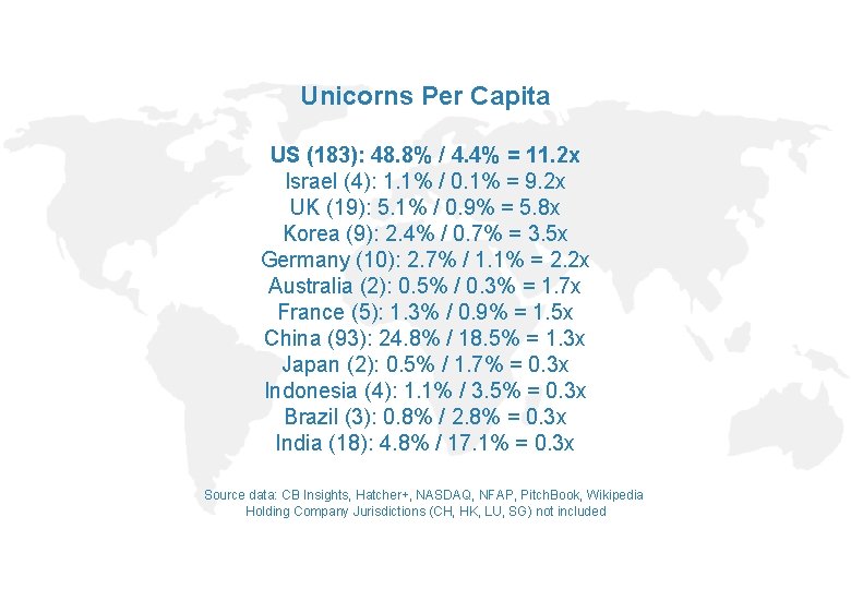 Unicorns Per Capita US (183): 48. 8% / 4. 4% = 11. 2 x