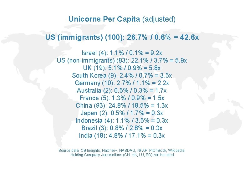 Unicorns Per Capita (adjusted) US (immigrants) (100): 26. 7% / 0. 6% = 42.