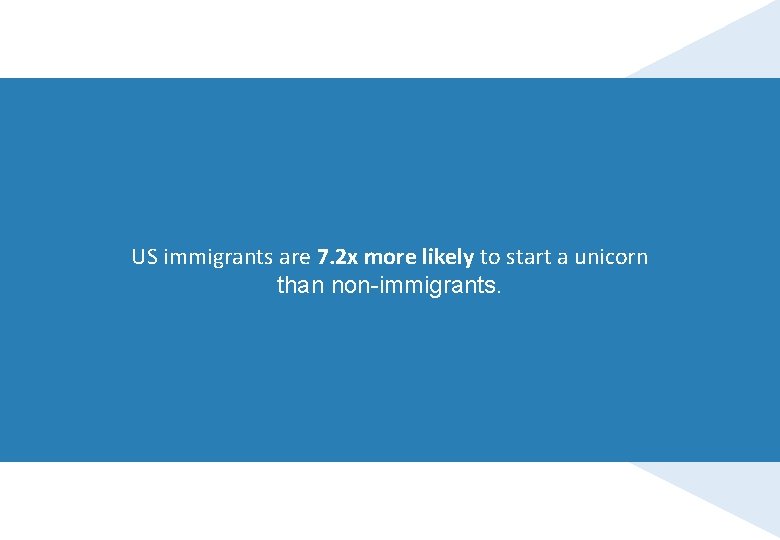 US immigrants are 7. 2 x more likely to start a unicorn than non-immigrants.