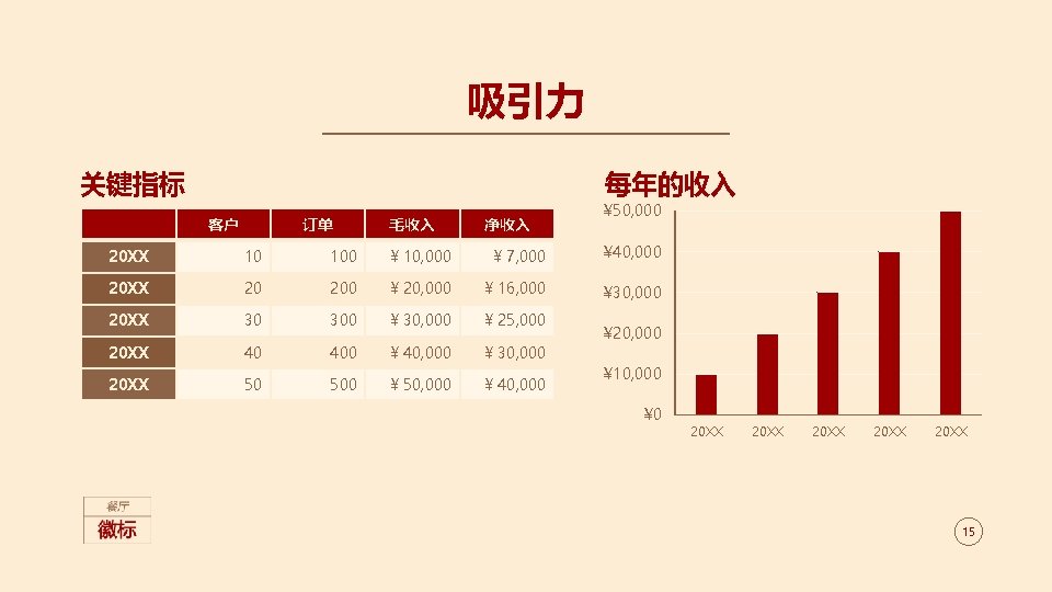 吸引力 关键指标 每年的收入 客户 订单 毛收入 净收入 ¥ 50, 000 20 XX 10 100