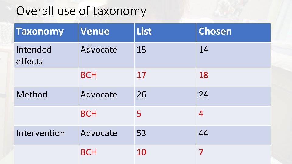 Overall use of taxonomy Taxonomy Venue List Chosen Intended effects Advocate 15 14 BCH