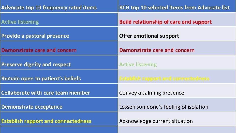 Advocate top 10 frequency rated items BCH top 10 selected items from Advocate list