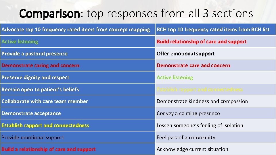Comparison: top responses from all 3 sections Advocate top 10 frequency rated items from