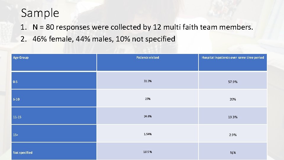 Sample 1. N = 80 responses were collected by 12 multi faith team members.