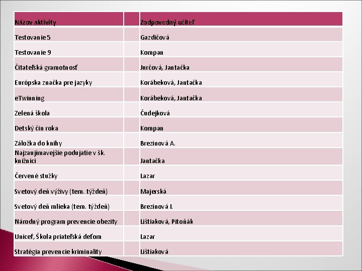 Názov aktivity Zodpovedný učiteľ Testovanie 5 Gazdičová Testovanie 9 Kompan Čitateľská gramotnosť Jurčová, Jantačka