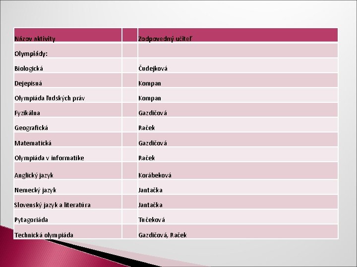 Názov aktivity Zodpovedný učiteľ Olympiády: Biologická Čudejková Dejepisná Kompan Olympiáda ľudských práv Kompan Fyzikálna