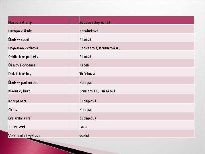 Názov aktivity Zodpovedný učiteľ Európa v škole Korábeková Školský šport Pitoňák Dopravná výchova Chovanová,