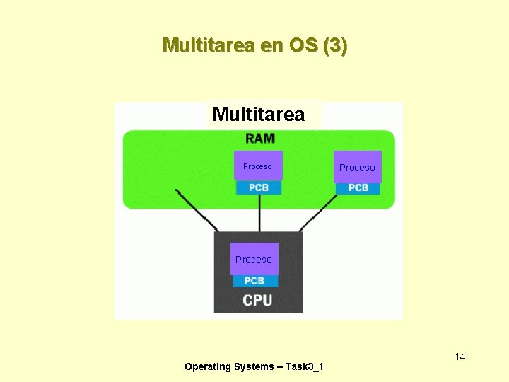 Multitarea en OS (3) Multitarea Proceso Operating Systems – Task 3_1 14 