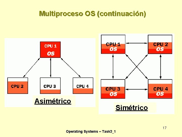 Multiproceso OS (continuación) Asimétrico Simétrico Operating Systems – Task 3_1 17 Multiproceso OS (continuación) Asimétrico Simétrico Operating Systems – Task 3_1 17