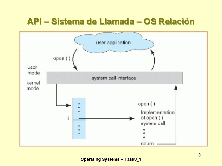 API – Sistema de Llamada – OS Relación Operating Systems – Task 3_1 31