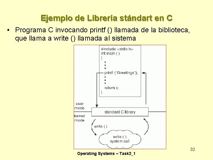 Ejemplo de Librería stándart en C • Programa C invocando printf () llamada de