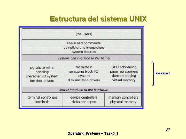 Estructura del sistema UNIX kernel Operating Systems – Task 3_1 37 