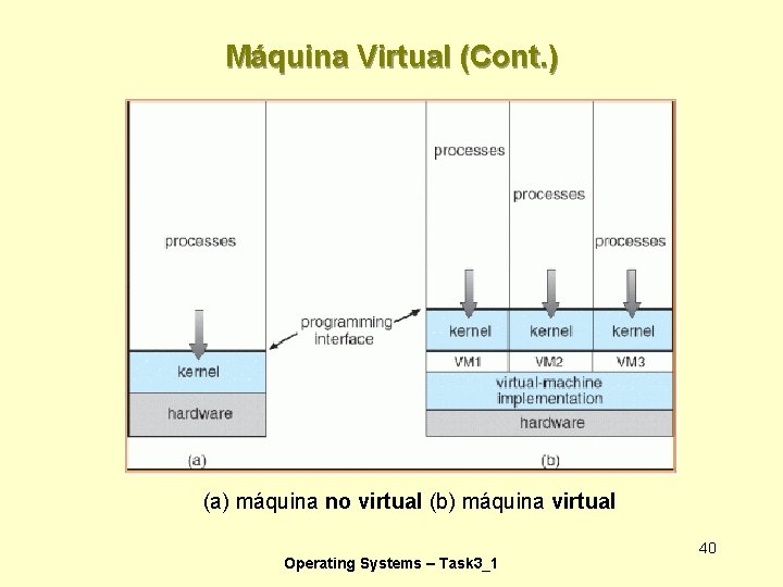 Máquina Virtual (Cont. ) Non-virtual Machine Virtual Machine (a) máquina no virtual (b) máquina