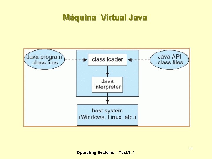 Máquina Virtual Java Operating Systems – Task 3_1 41 