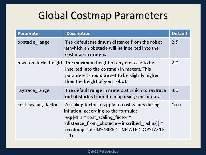 Global Costmap Parameters Parameter Description Default obstacle_range The default maximum distance from the robot