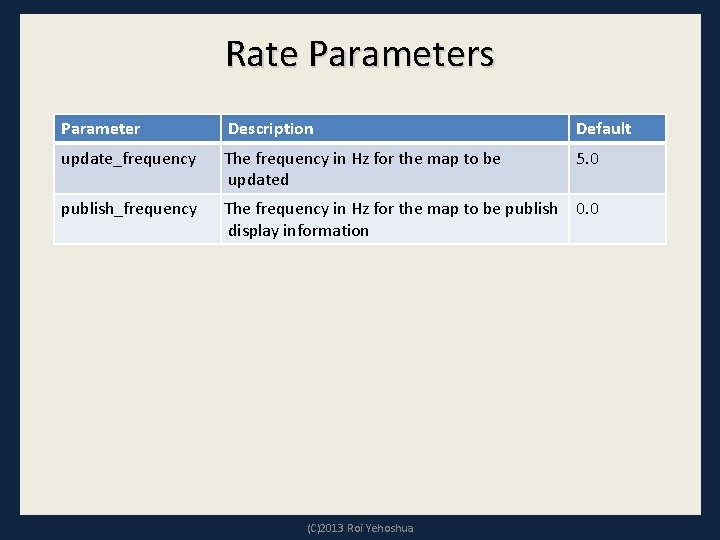 Rate Parameters Parameter Description Default update_frequency The frequency in Hz for the map to