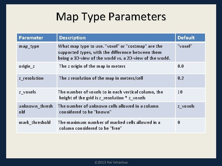 Map Type Parameters Parameter Description Default map_type What map type to use. "voxel" or
