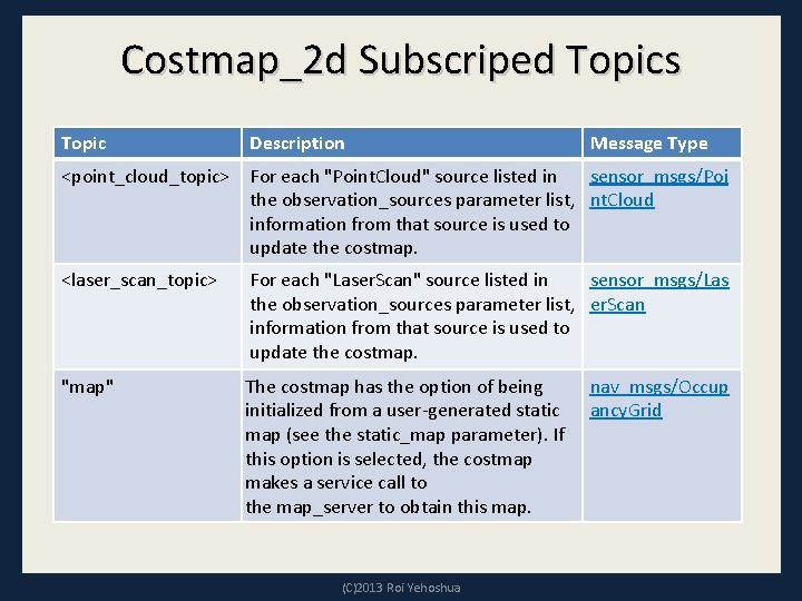 Costmap_2 d Subscriped Topics Topic Description Message Type <point_cloud_topic> For each "Point. Cloud" source