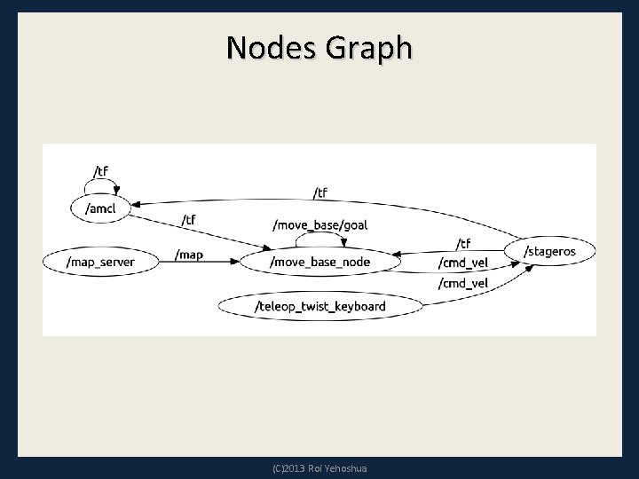 Nodes Graph (C)2013 Roi Yehoshua 