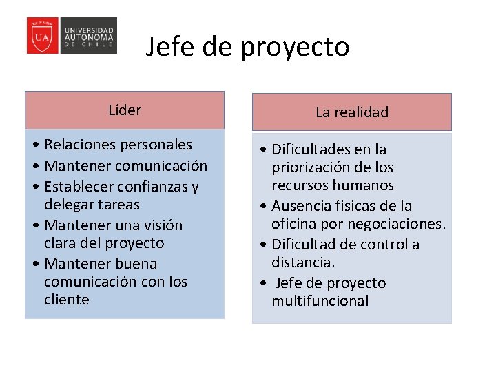 Jefe de proyecto Líder La realidad • Relaciones personales • Mantener comunicación • Establecer