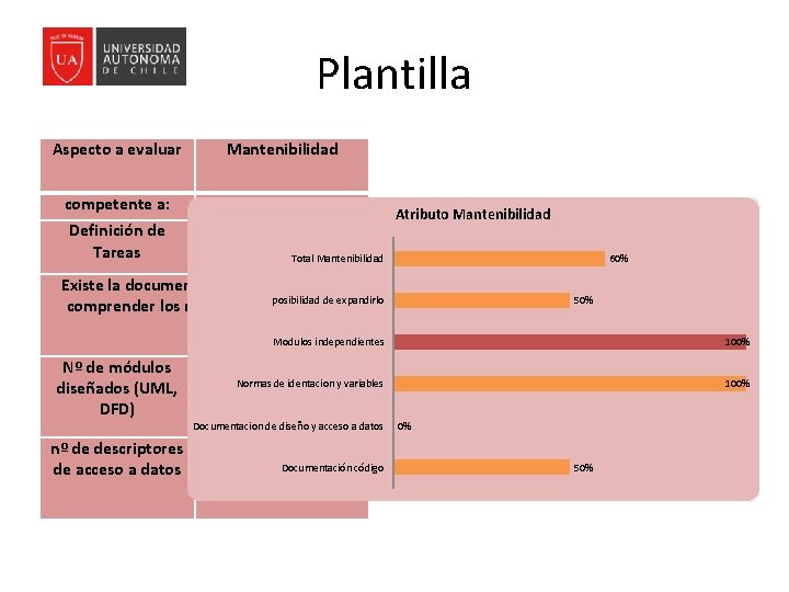 Plantilla Aspecto a evaluar Mantenibilidad competente a: Testeador Definición de Tareas Atributo Mantenibilidad 60%