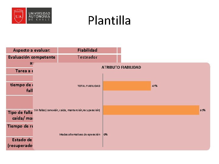 Plantilla Aspecto a evaluar: Evaluación competente a: Fiabilidad Testeador Tarea a evaluar: Durante una