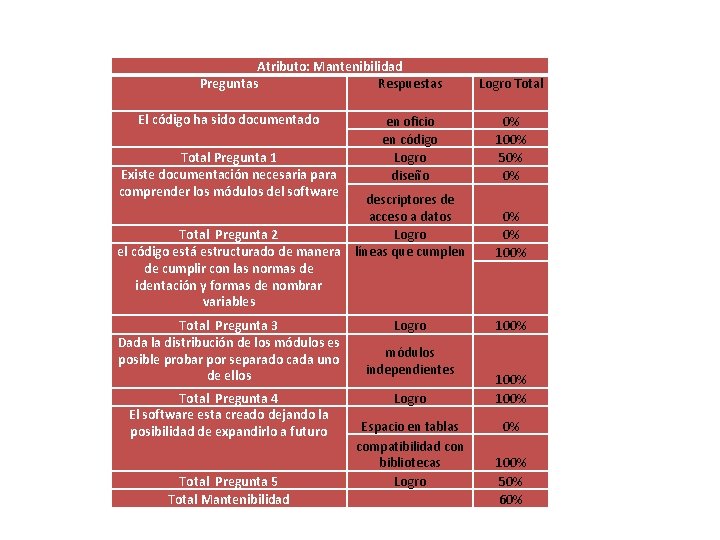 Atributo: Mantenibilidad Preguntas Respuestas El código ha sido documentado Total Pregunta 1 Existe documentación