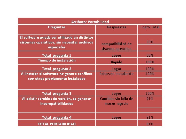 Preguntas Atributo: Portabilidad Respuestas El software puede ser utilizado en distintos sistemas operativos, sin