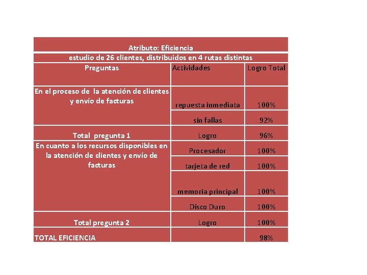 Atributo: Eficiencia estudio de 26 clientes, distribuidos en 4 rutas distintas Preguntas Actividades Logro