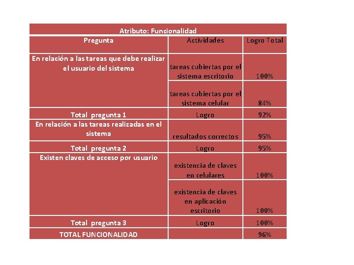 Atributo: Funcionalidad Pregunta Actividades Logro Total En relación a las tareas que debe realizar