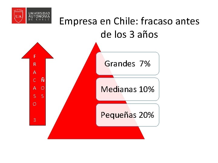 Empresa en Chile: fracaso antes de los 3 años F R A C Ñ